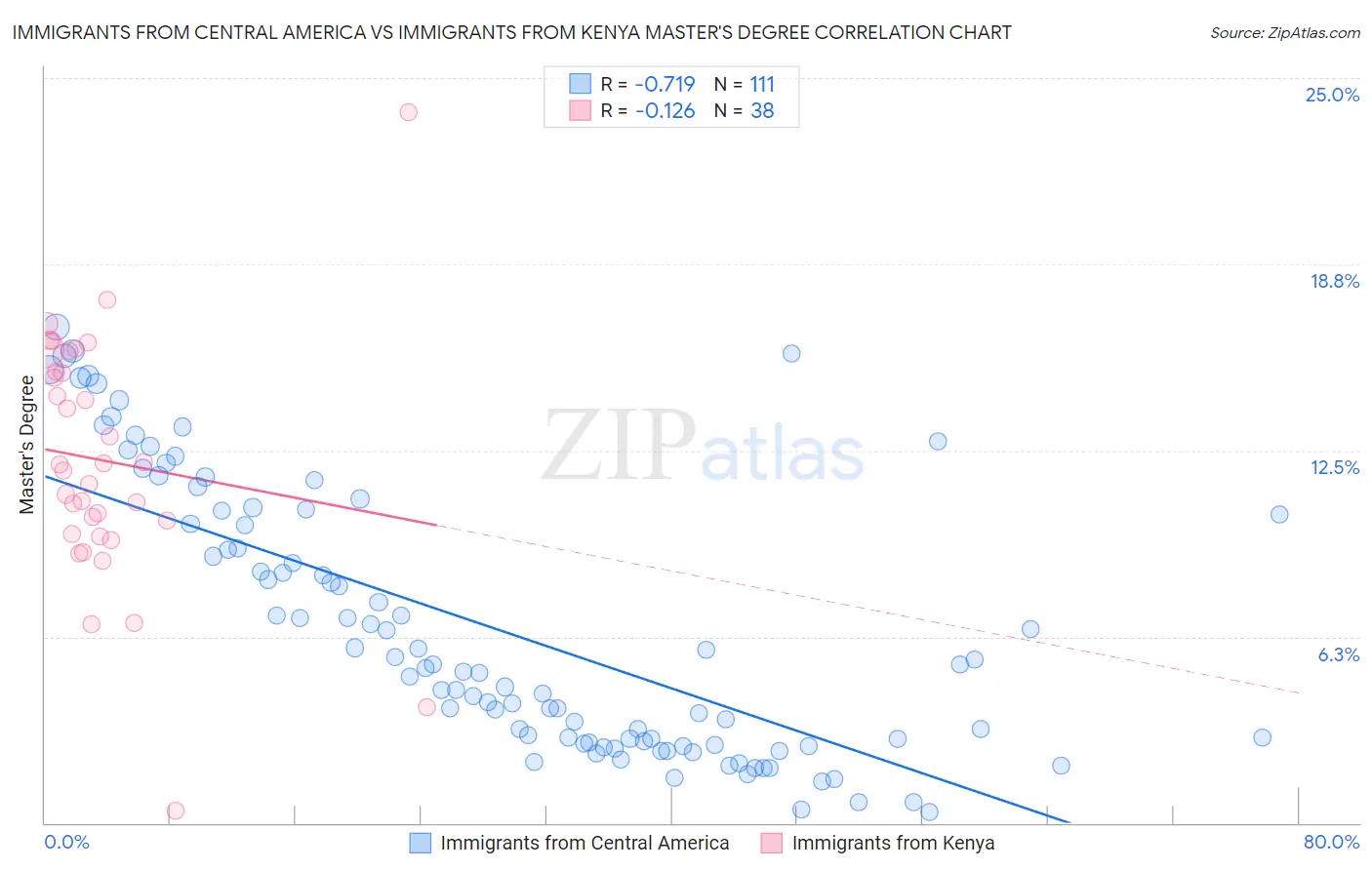 Immigrants from Central America vs Immigrants from Kenya Master's Degree