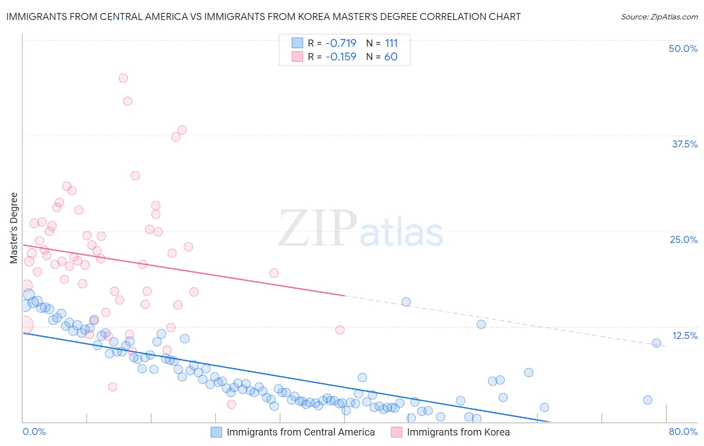 Immigrants from Central America vs Immigrants from Korea Master's Degree
