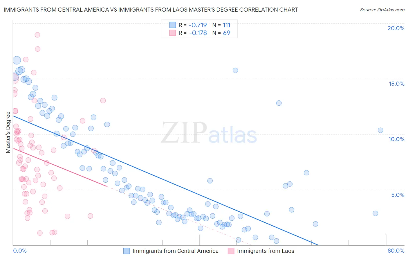 Immigrants from Central America vs Immigrants from Laos Master's Degree
