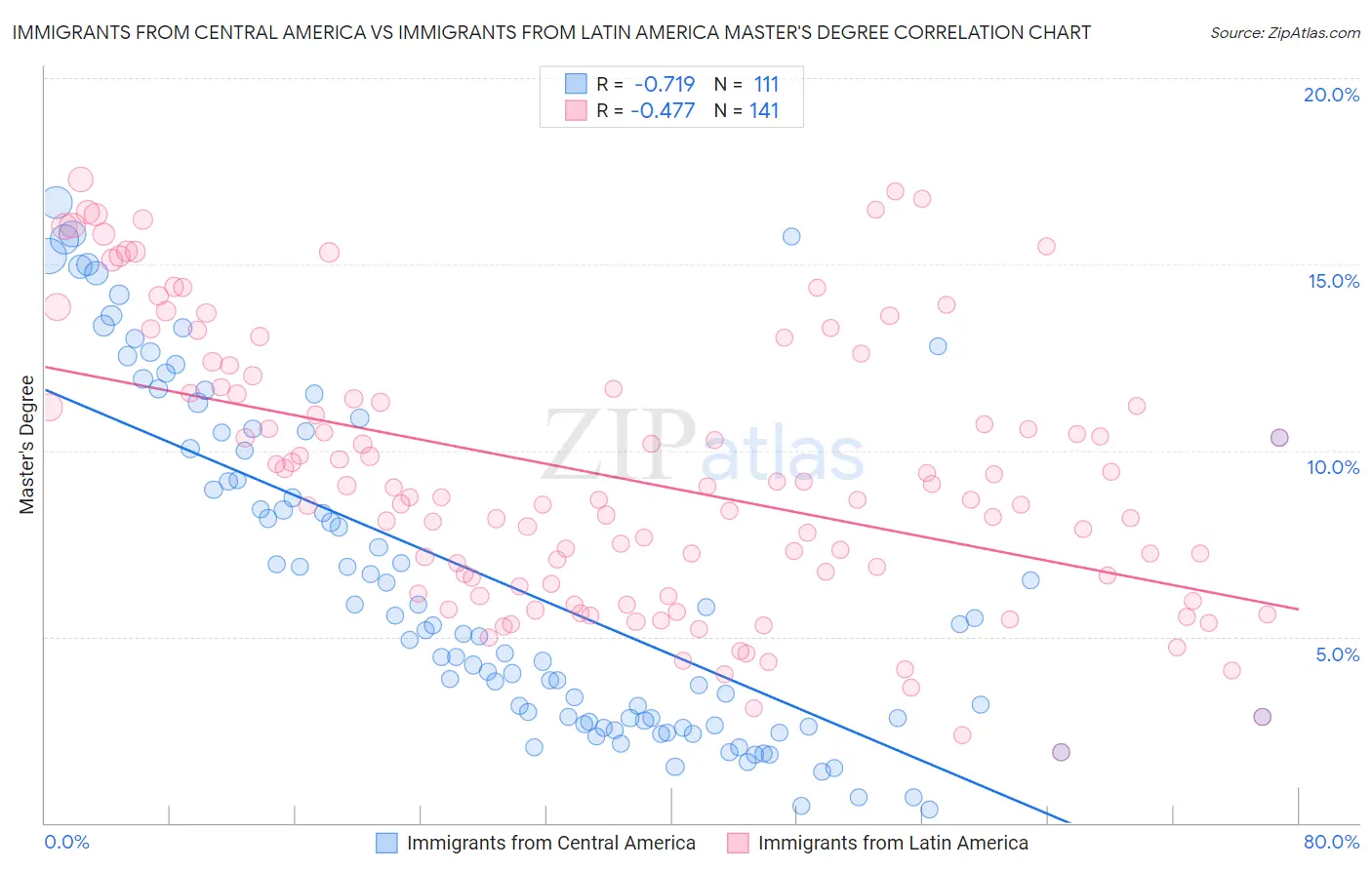 Immigrants from Central America vs Immigrants from Latin America Master's Degree