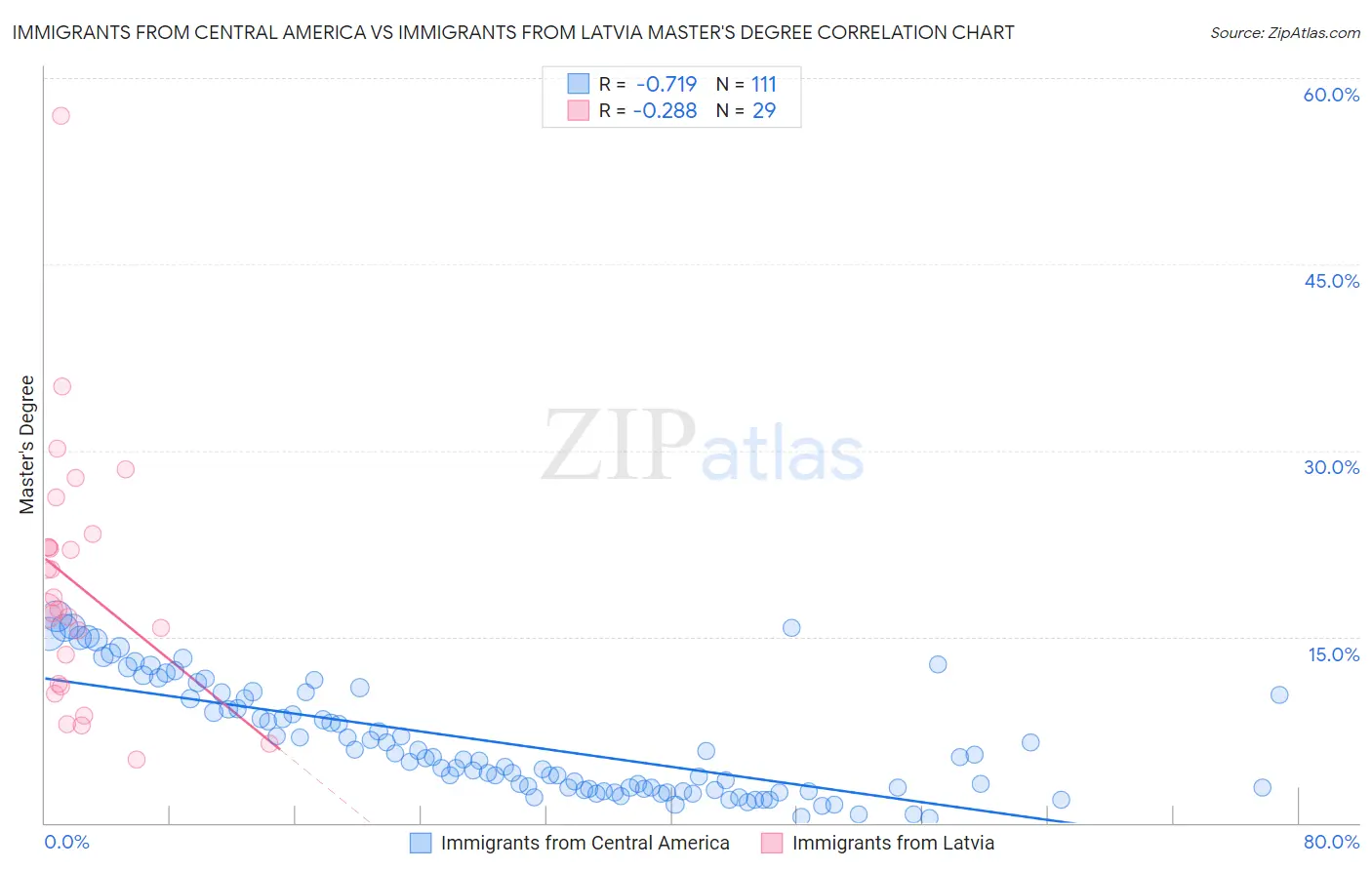 Immigrants from Central America vs Immigrants from Latvia Master's Degree