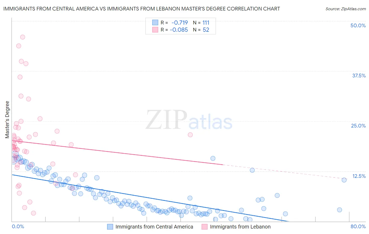 Immigrants from Central America vs Immigrants from Lebanon Master's Degree