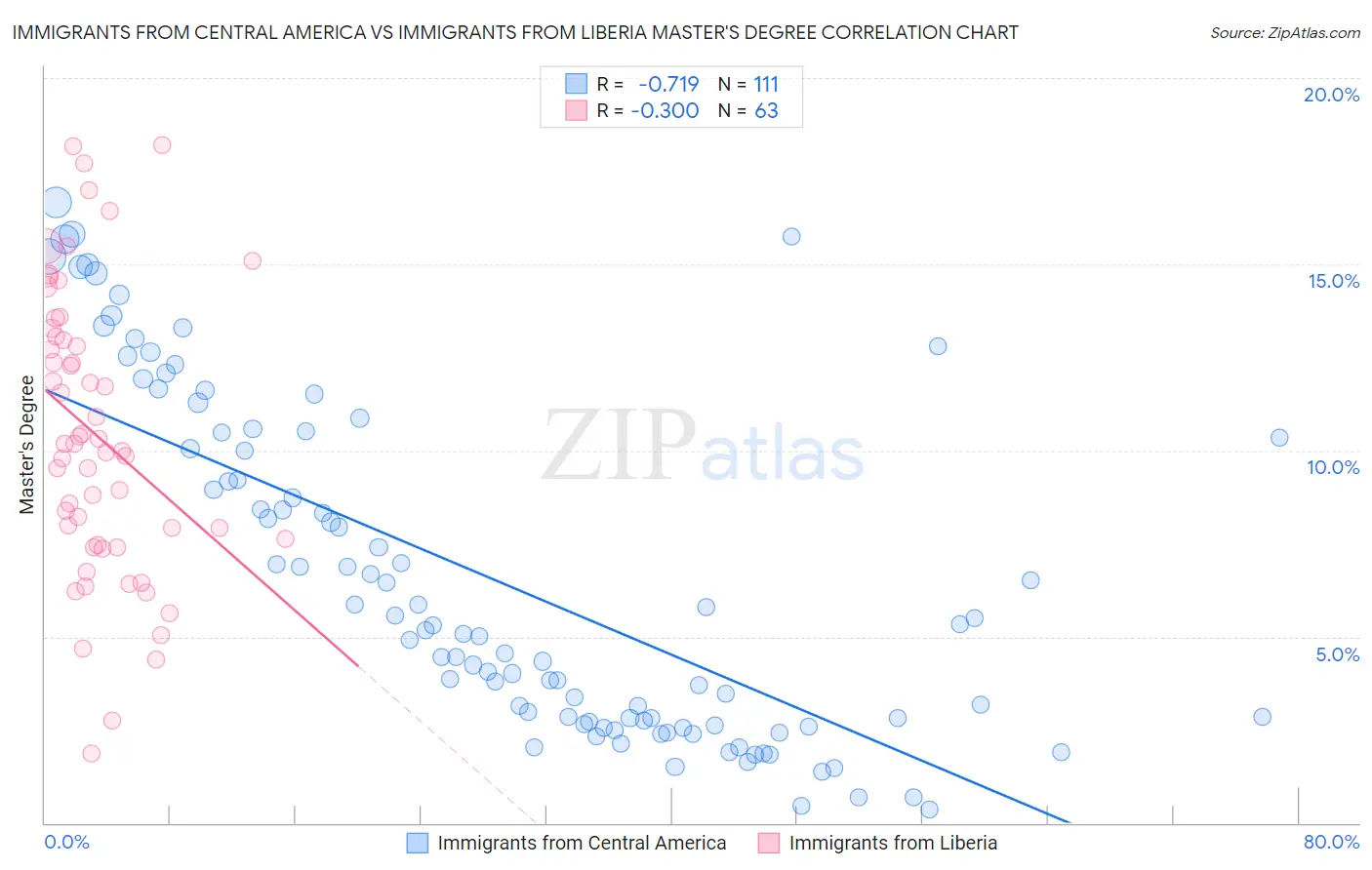Immigrants from Central America vs Immigrants from Liberia Master's Degree