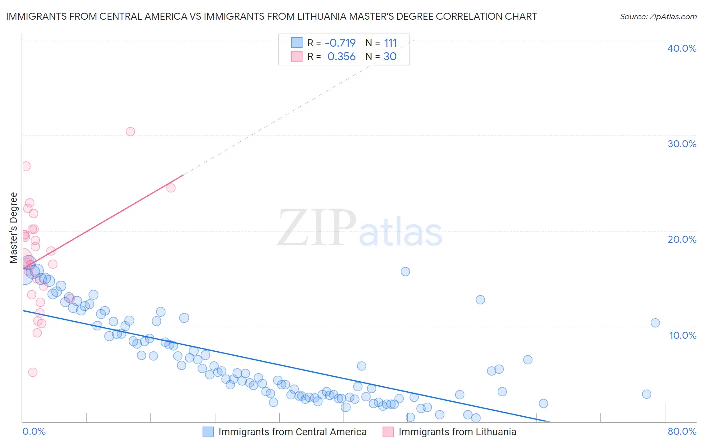 Immigrants from Central America vs Immigrants from Lithuania Master's Degree