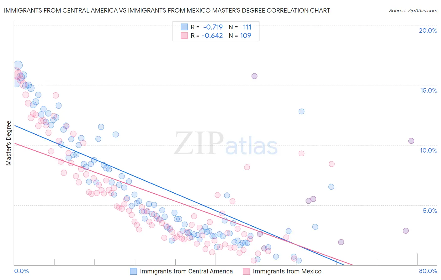 Immigrants from Central America vs Immigrants from Mexico Master's Degree