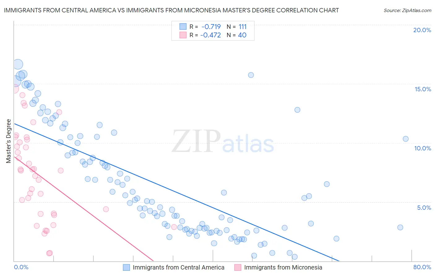 Immigrants from Central America vs Immigrants from Micronesia Master's Degree