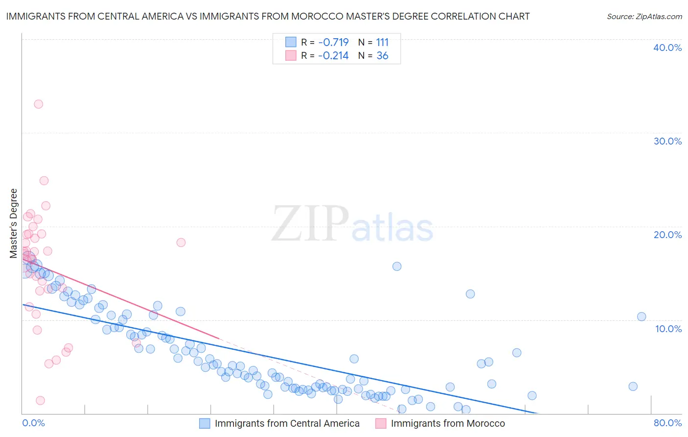 Immigrants from Central America vs Immigrants from Morocco Master's Degree