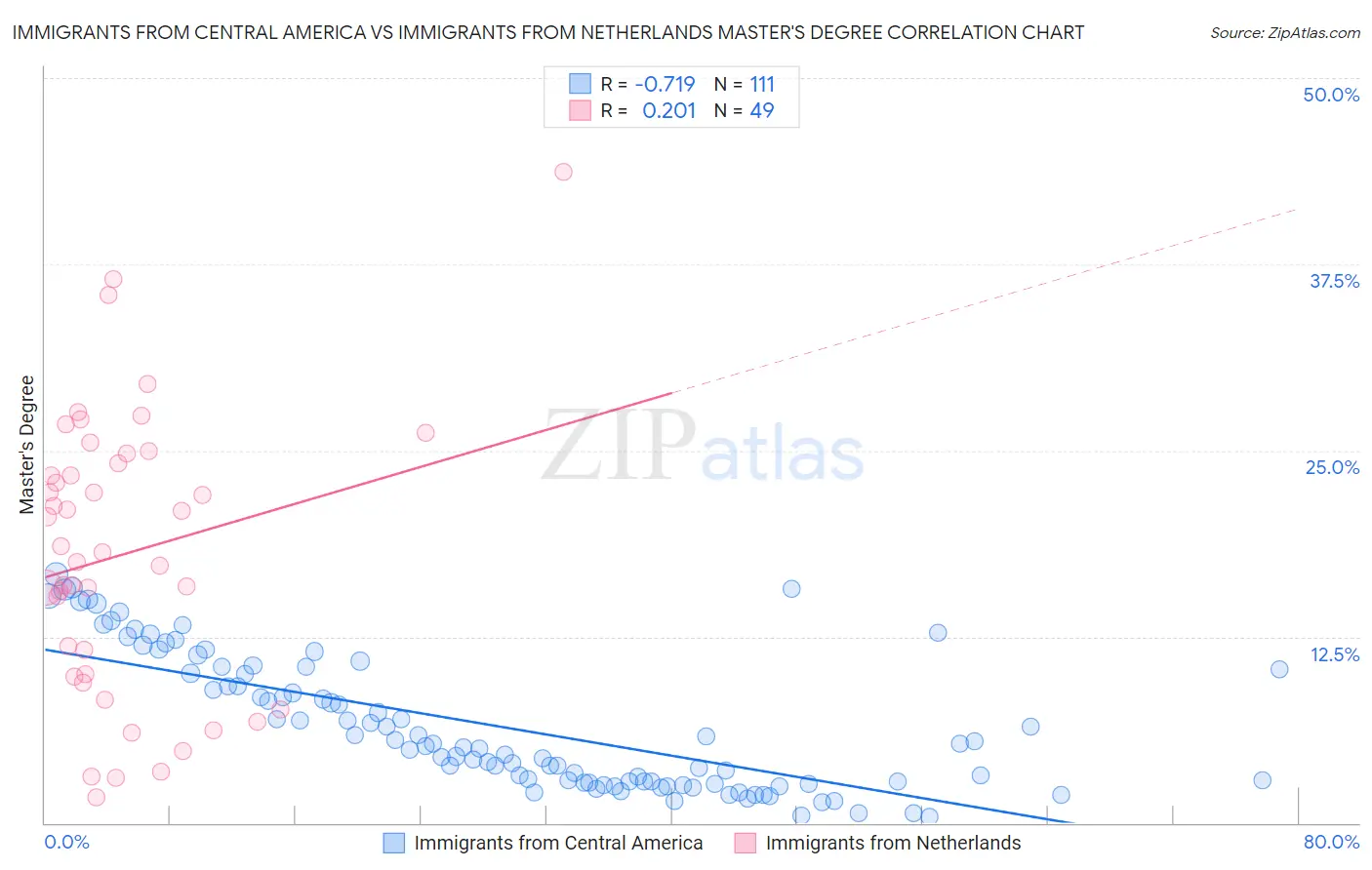 Immigrants from Central America vs Immigrants from Netherlands Master's Degree