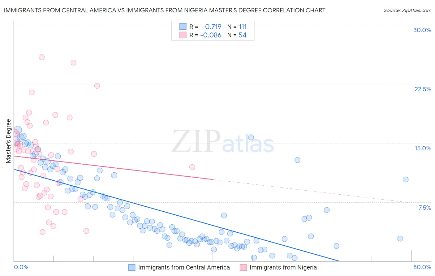 Immigrants from Central America vs Immigrants from Nigeria Master's Degree
