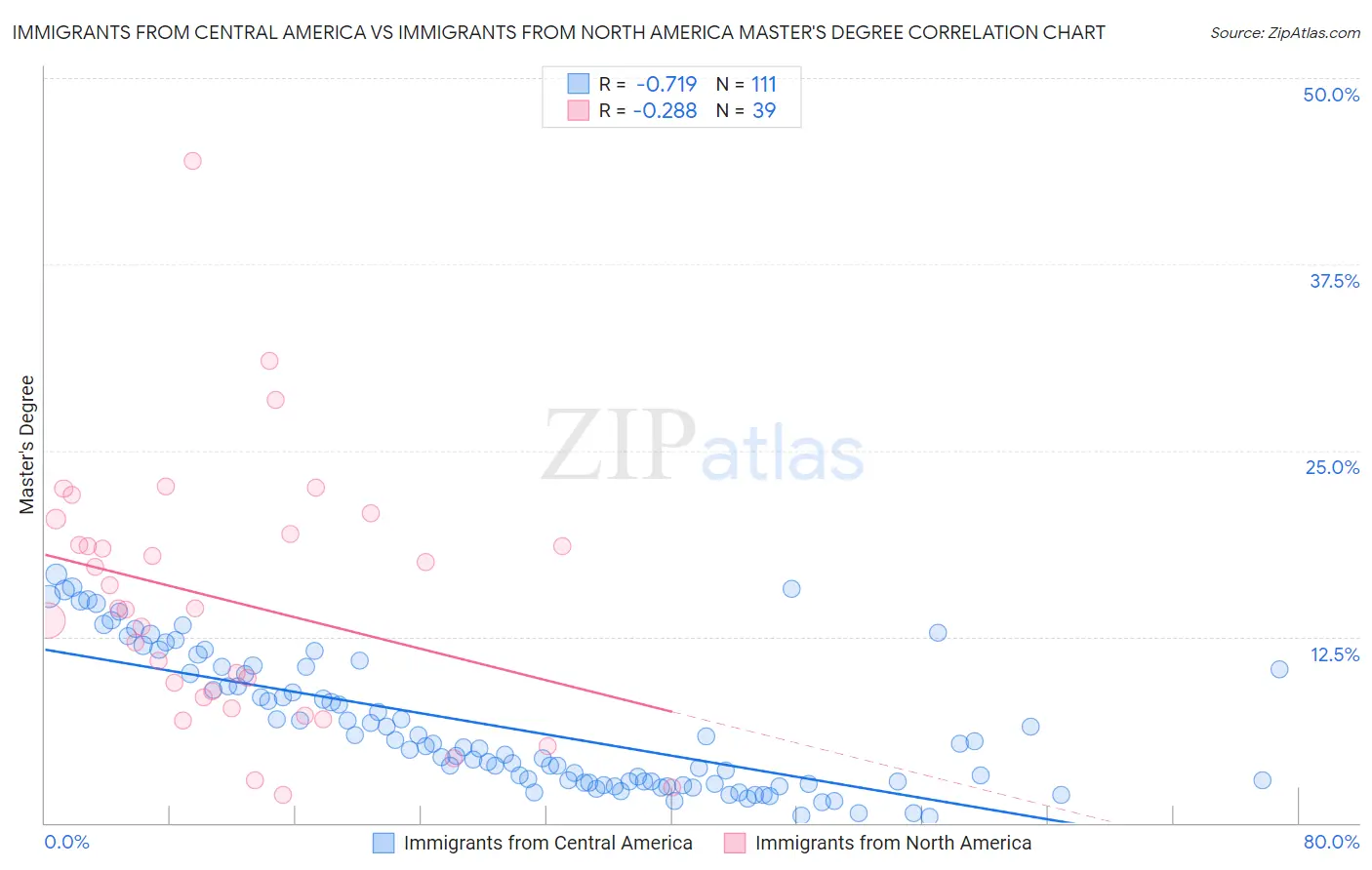 Immigrants from Central America vs Immigrants from North America Master's Degree