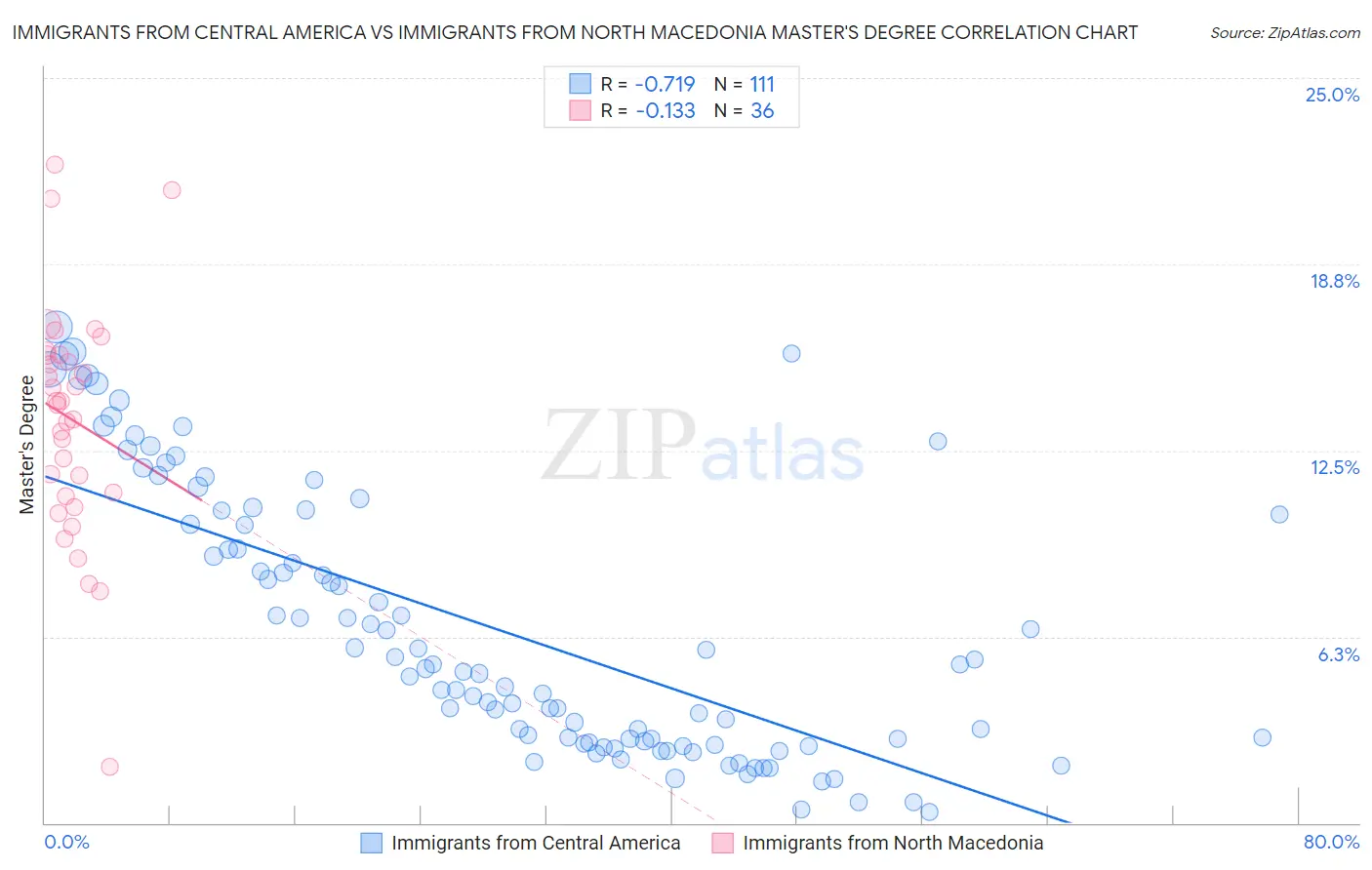 Immigrants from Central America vs Immigrants from North Macedonia Master's Degree