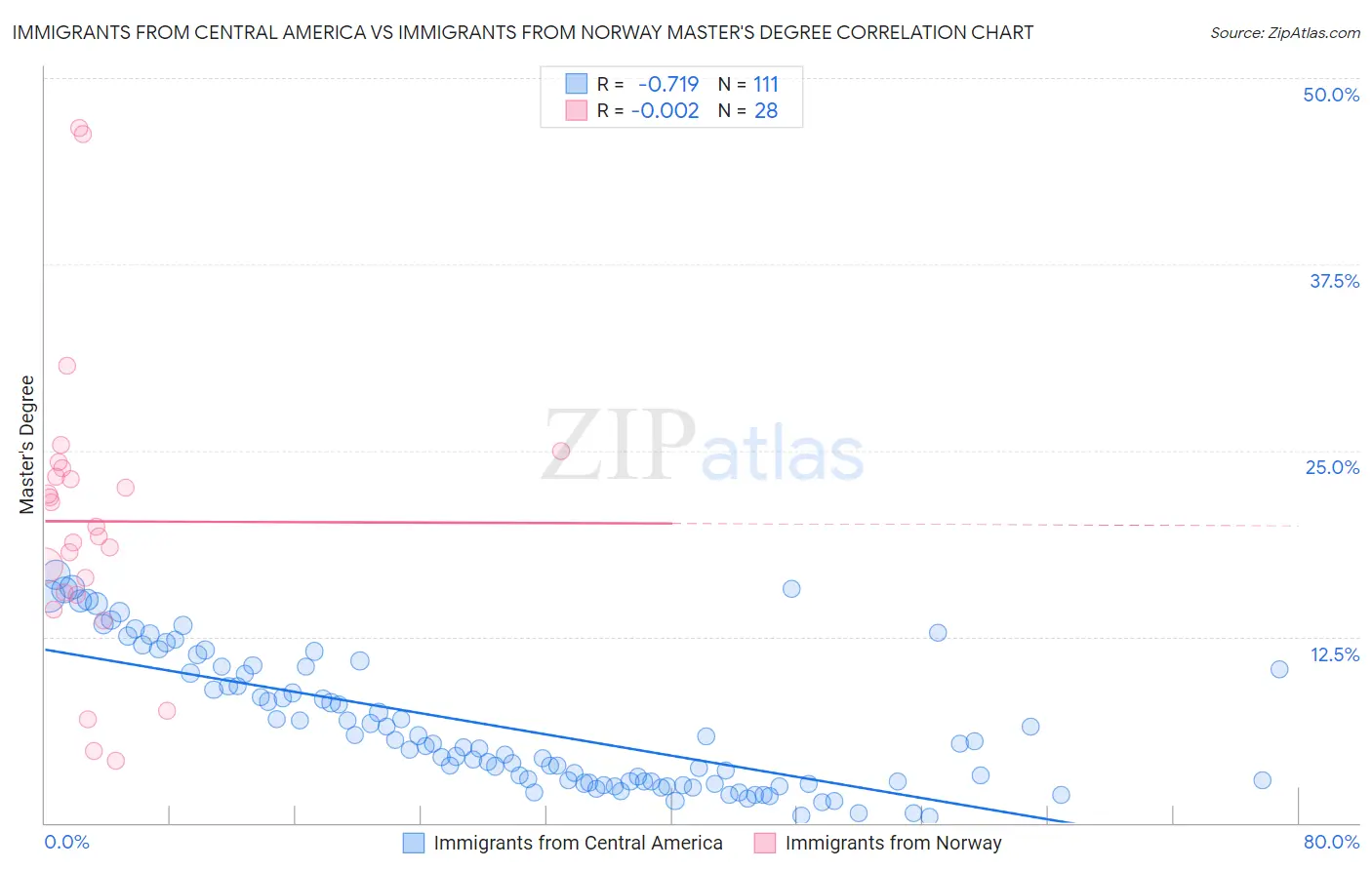 Immigrants from Central America vs Immigrants from Norway Master's Degree