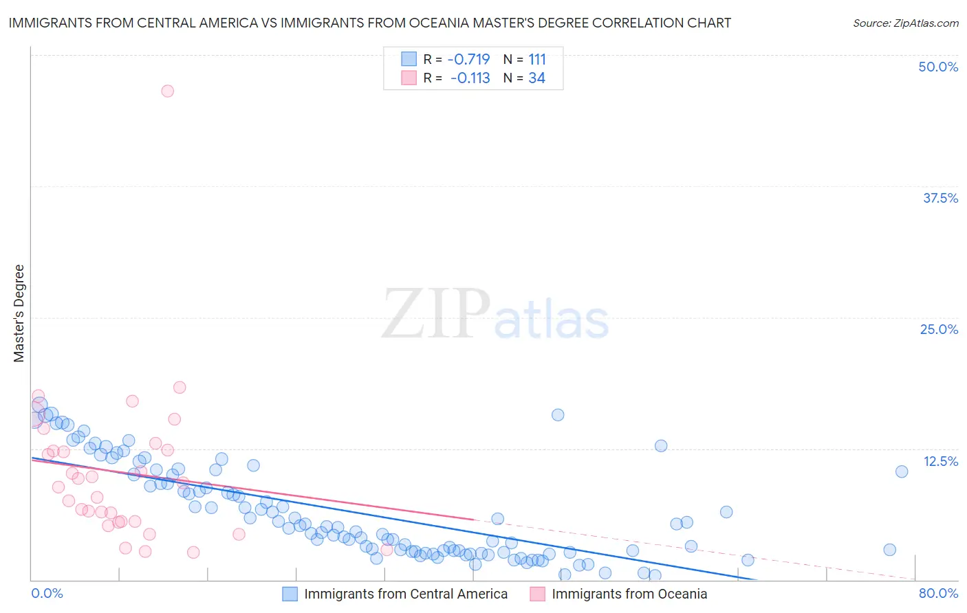 Immigrants from Central America vs Immigrants from Oceania Master's Degree