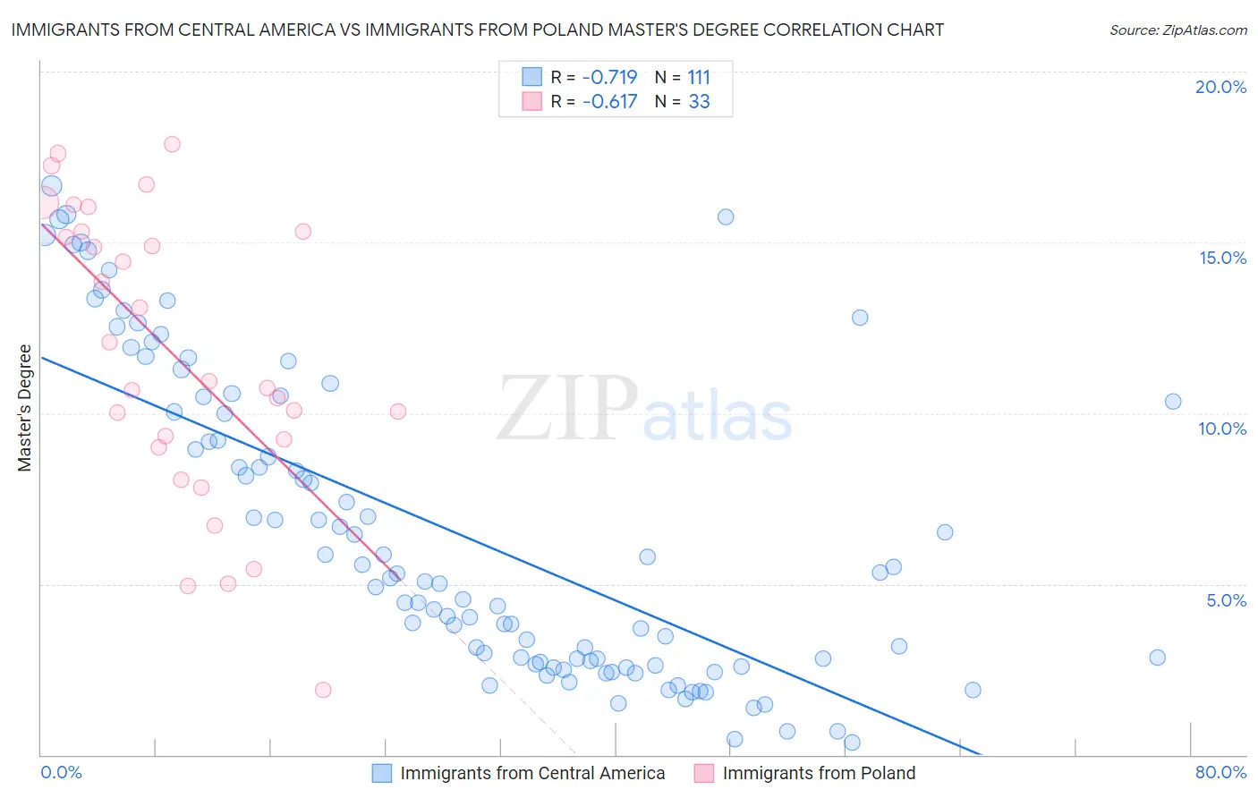 Immigrants from Central America vs Immigrants from Poland Master's Degree