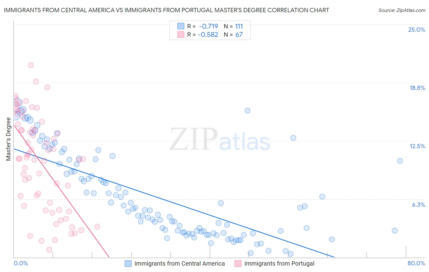 Immigrants from Central America vs Immigrants from Portugal Master's Degree