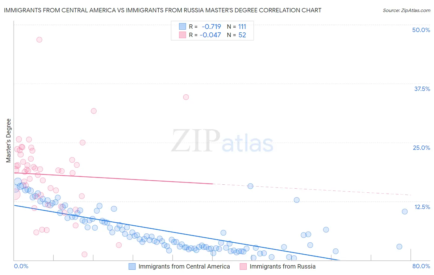 Immigrants from Central America vs Immigrants from Russia Master's Degree