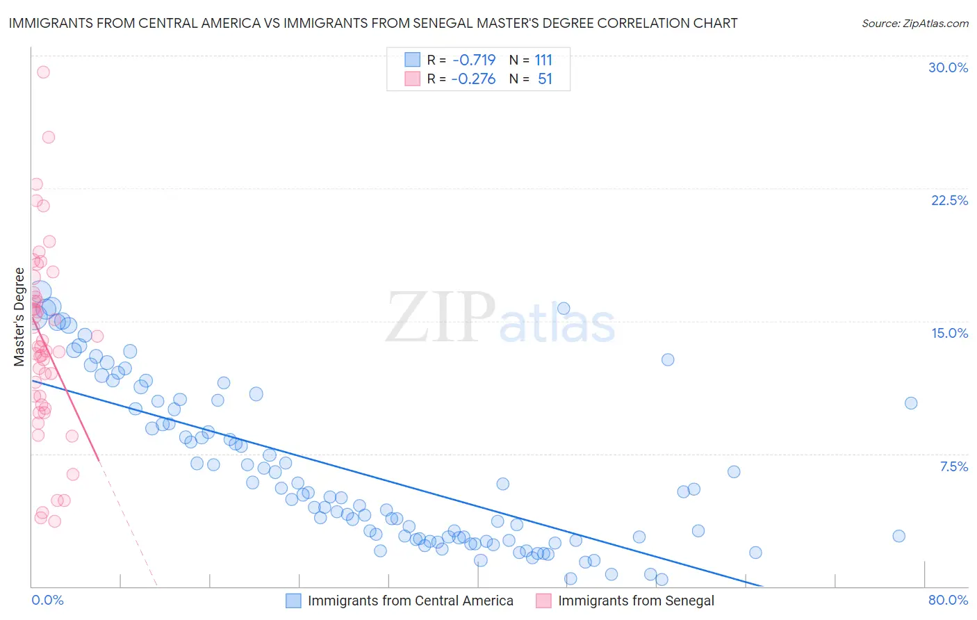 Immigrants from Central America vs Immigrants from Senegal Master's Degree