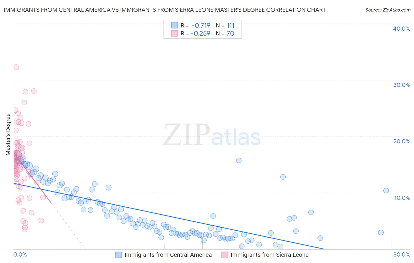 Immigrants from Central America vs Immigrants from Sierra Leone Master's Degree