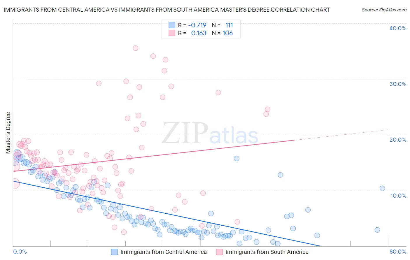 Immigrants from Central America vs Immigrants from South America Master's Degree