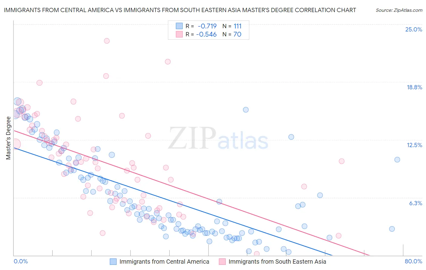 Immigrants from Central America vs Immigrants from South Eastern Asia Master's Degree