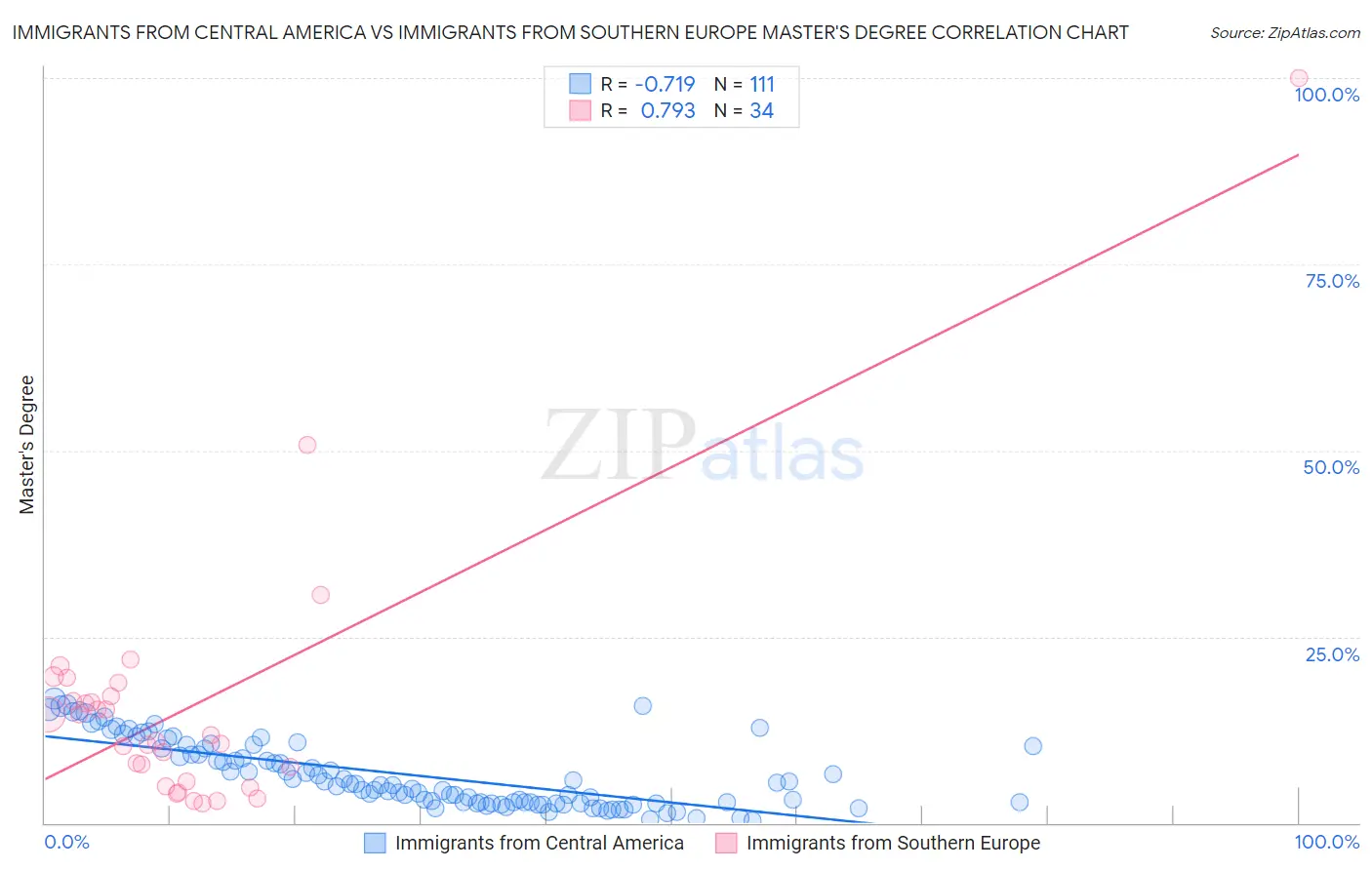 Immigrants from Central America vs Immigrants from Southern Europe Master's Degree