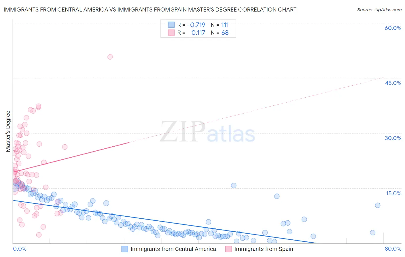 Immigrants from Central America vs Immigrants from Spain Master's Degree
