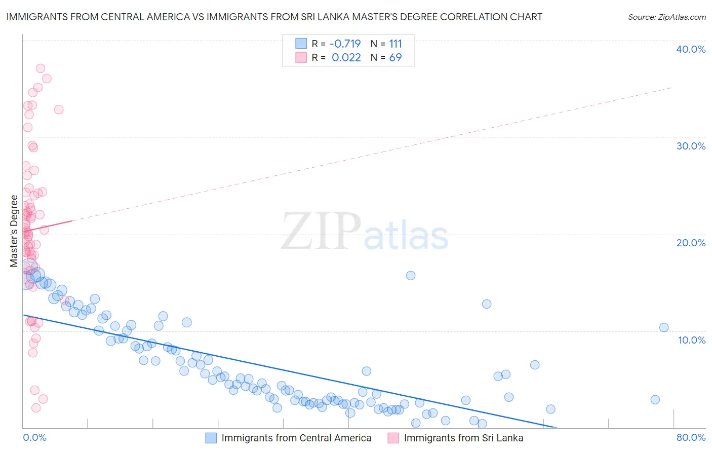 Immigrants from Central America vs Immigrants from Sri Lanka Master's Degree
