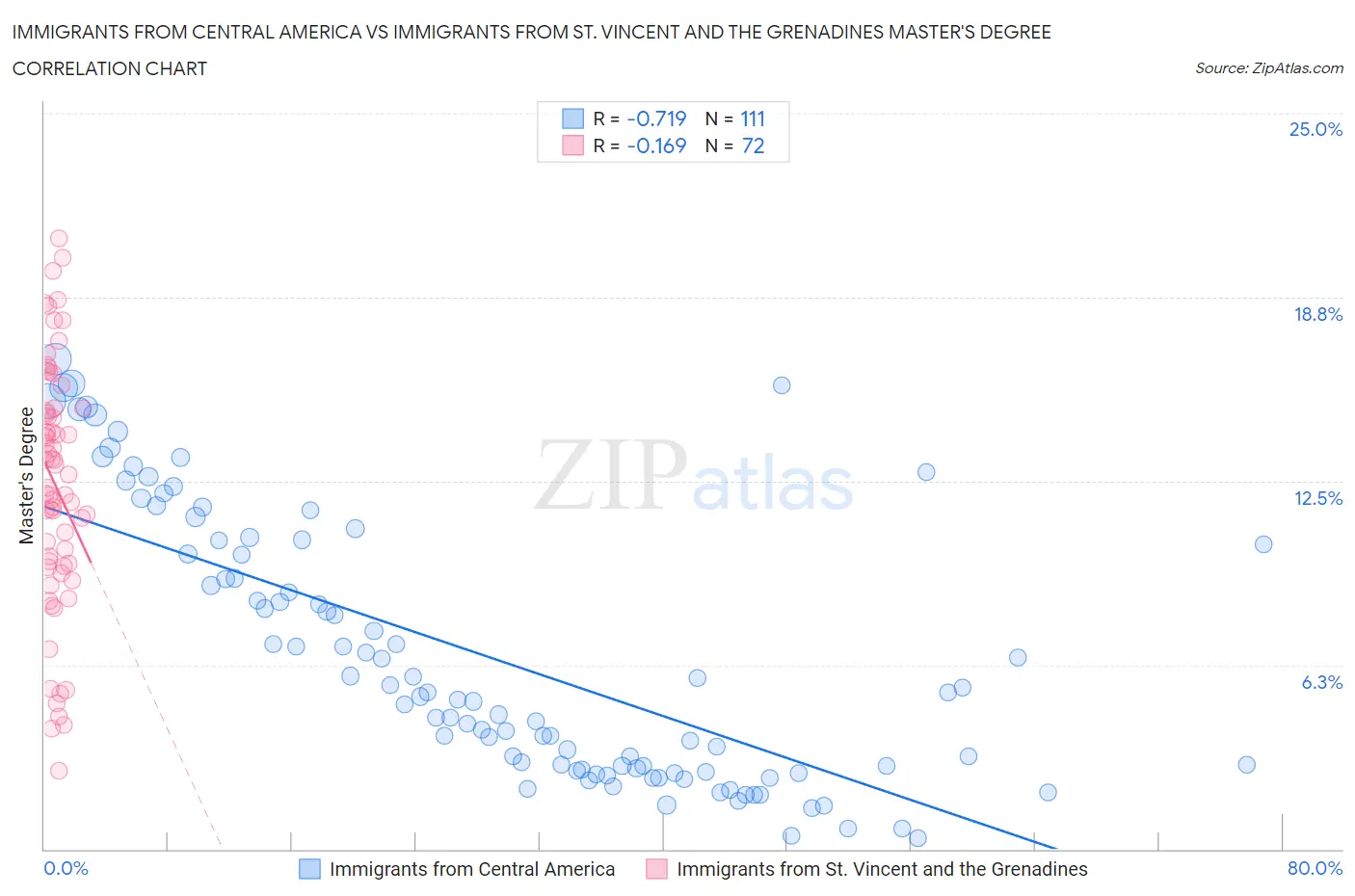 Immigrants from Central America vs Immigrants from St. Vincent and the Grenadines Master's Degree