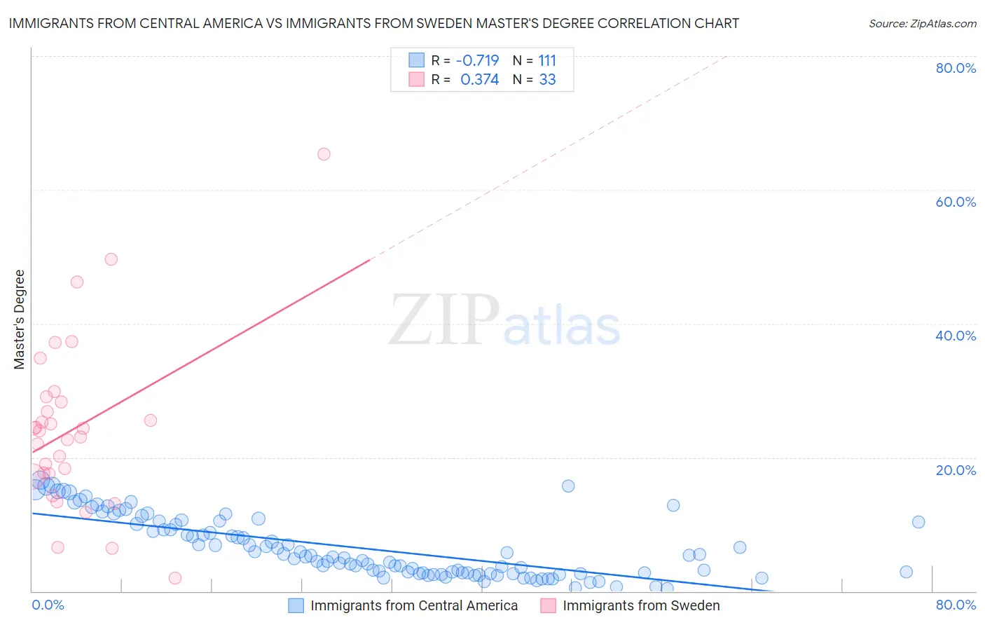 Immigrants from Central America vs Immigrants from Sweden Master's Degree
