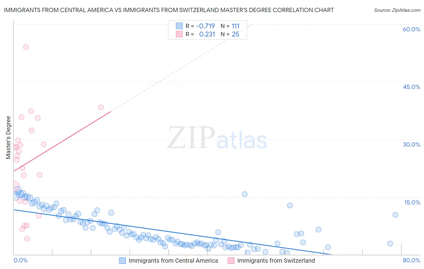 Immigrants from Central America vs Immigrants from Switzerland Master's Degree