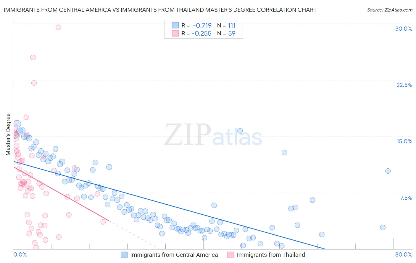 Immigrants from Central America vs Immigrants from Thailand Master's Degree
