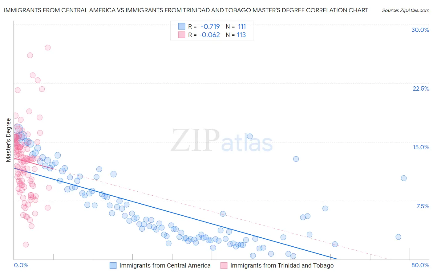 Immigrants from Central America vs Immigrants from Trinidad and Tobago Master's Degree