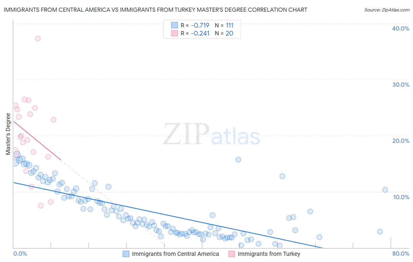 Immigrants from Central America vs Immigrants from Turkey Master's Degree