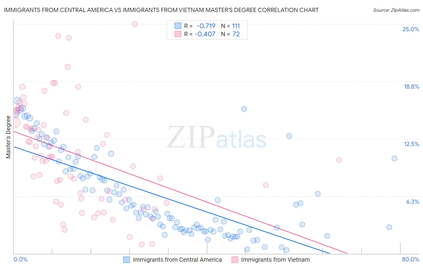 Immigrants from Central America vs Immigrants from Vietnam Master's Degree