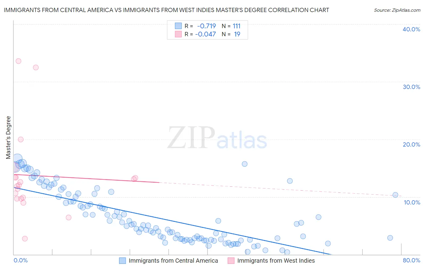 Immigrants from Central America vs Immigrants from West Indies Master's Degree