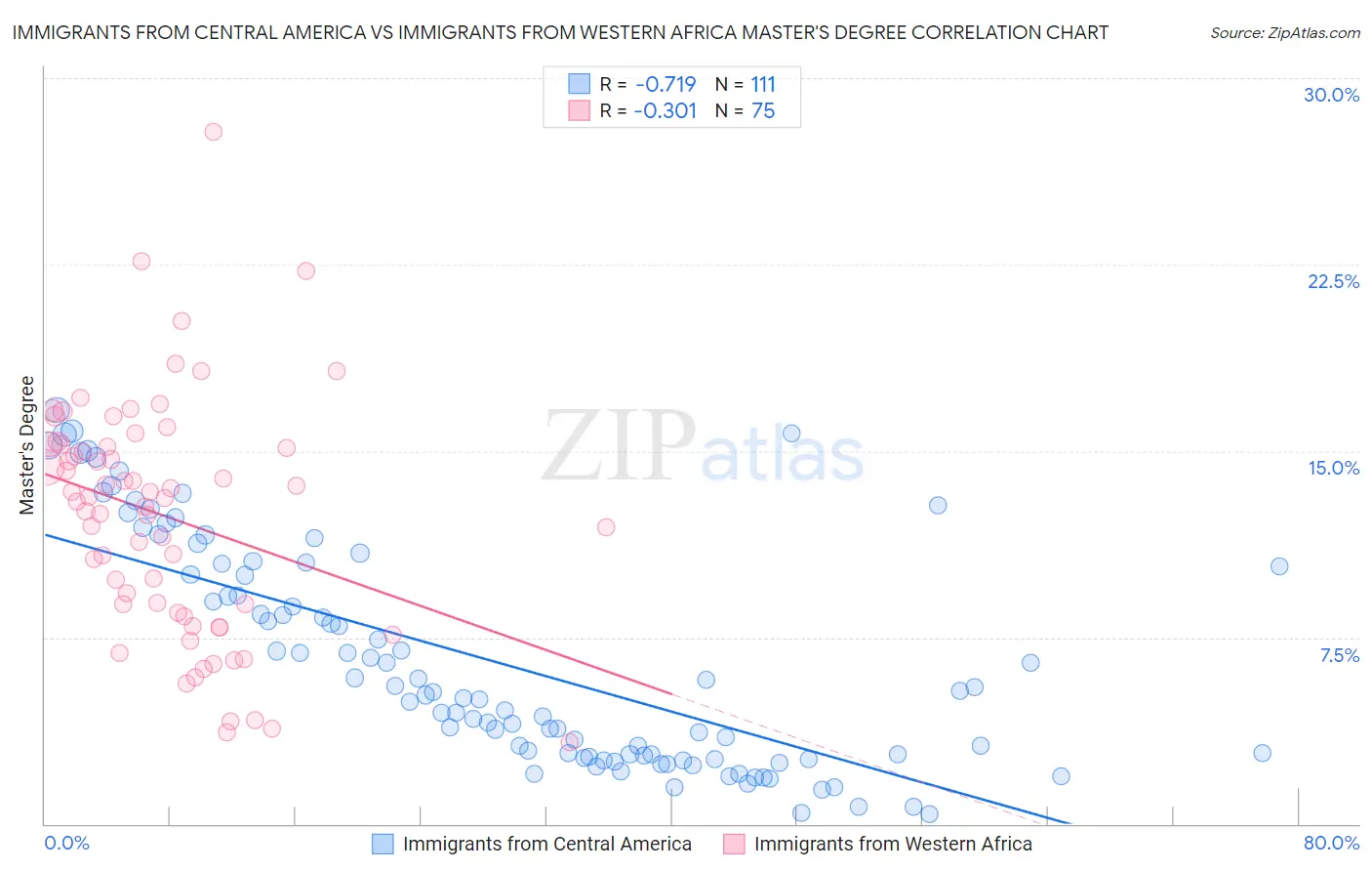Immigrants from Central America vs Immigrants from Western Africa Master's Degree