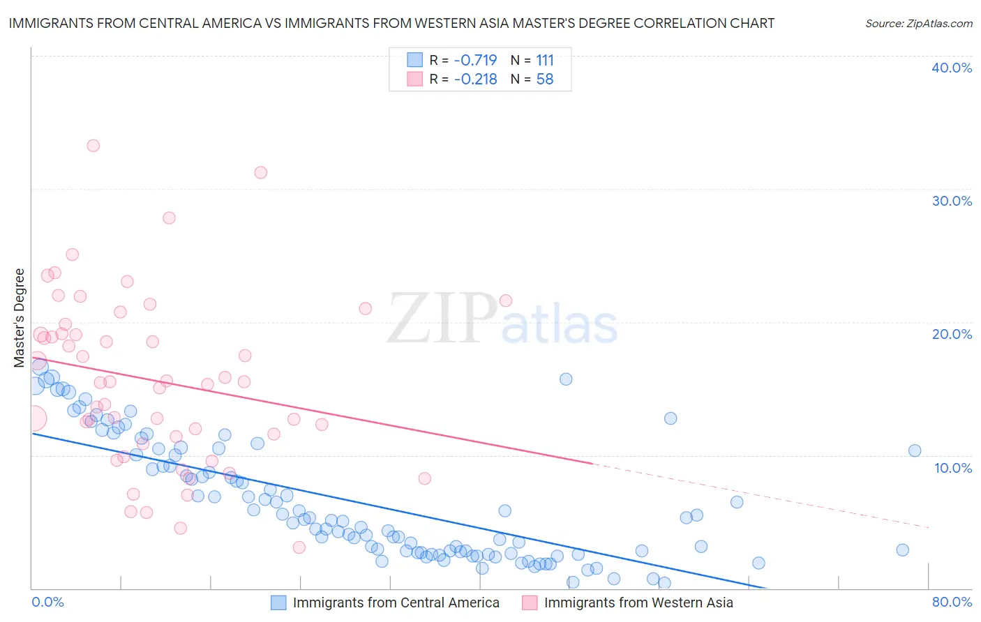 Immigrants from Central America vs Immigrants from Western Asia Master's Degree