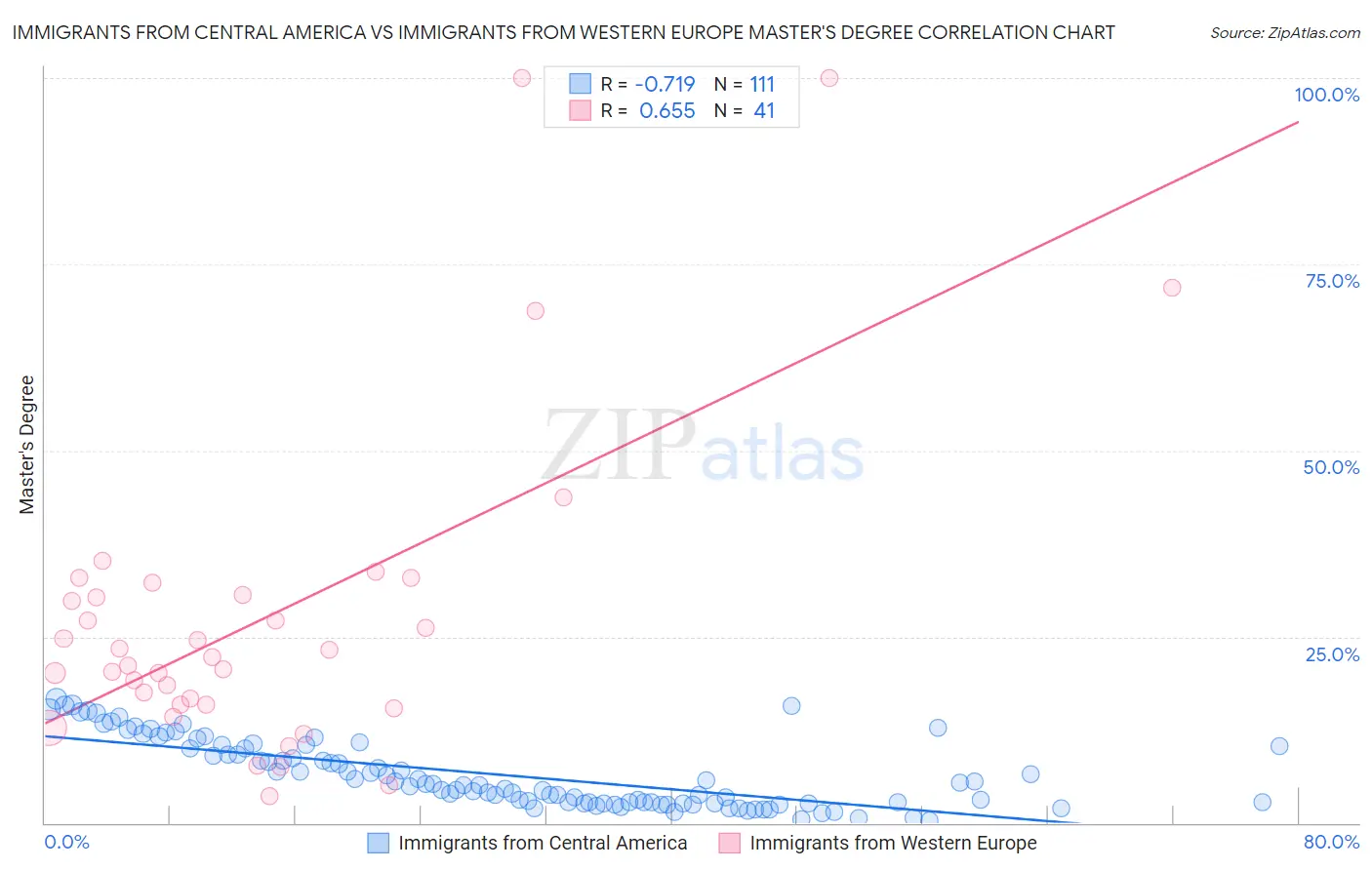 Immigrants from Central America vs Immigrants from Western Europe Master's Degree