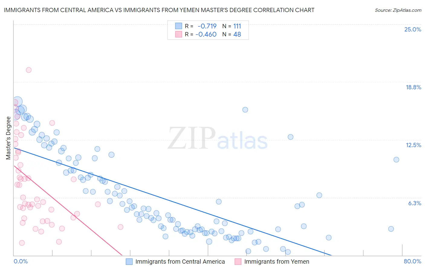 Immigrants from Central America vs Immigrants from Yemen Master's Degree