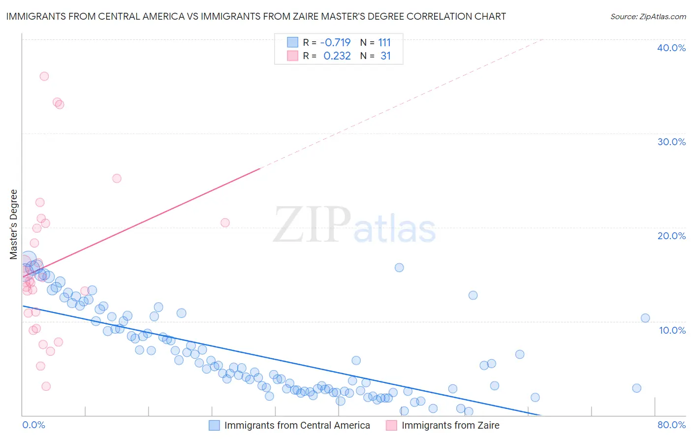 Immigrants from Central America vs Immigrants from Zaire Master's Degree