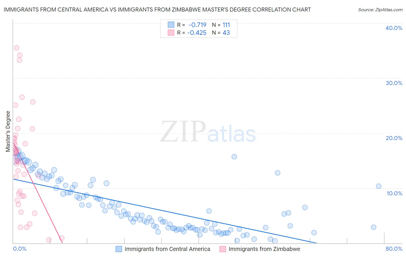 Immigrants from Central America vs Immigrants from Zimbabwe Master's Degree