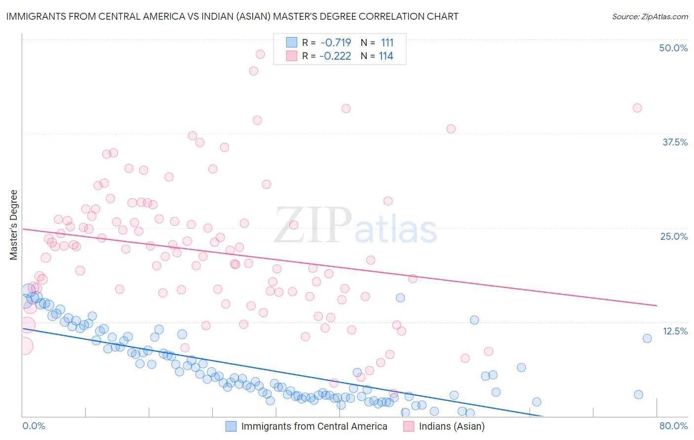 Immigrants from Central America vs Indian (Asian) Master's Degree