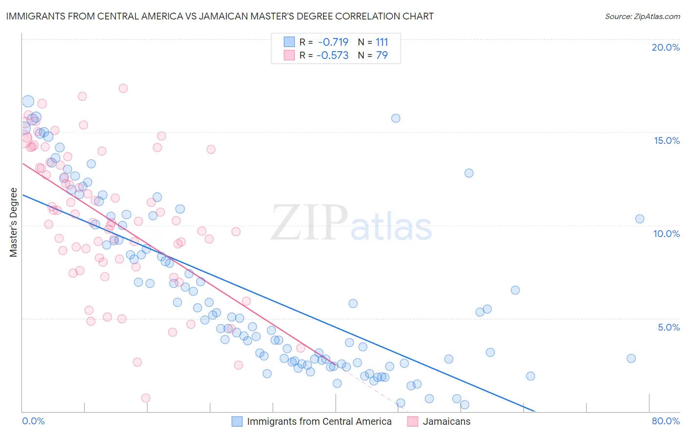 Immigrants from Central America vs Jamaican Master's Degree