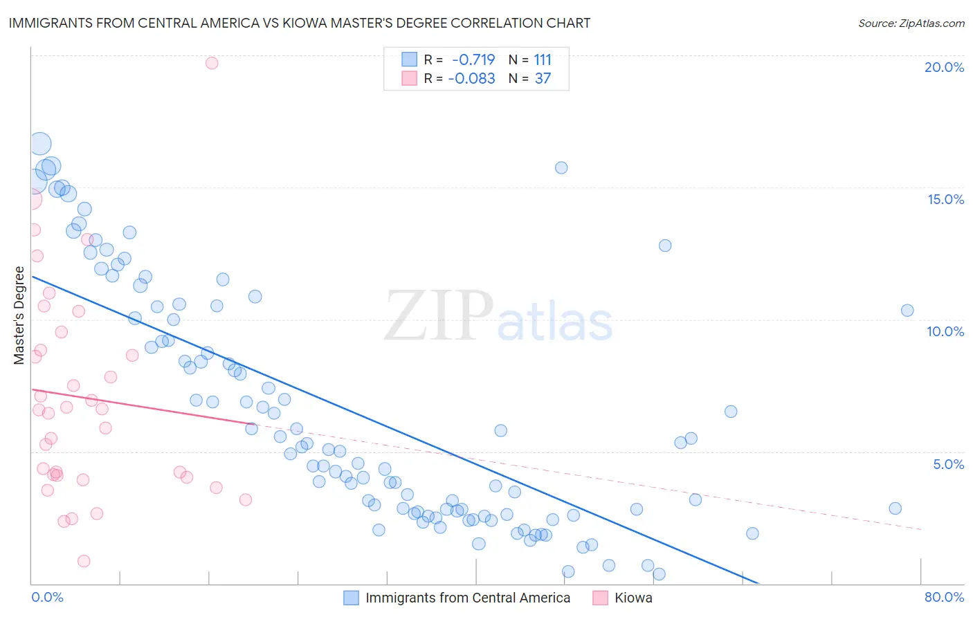 Immigrants from Central America vs Kiowa Master's Degree