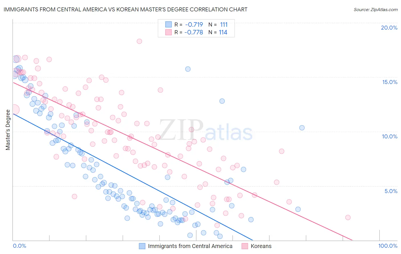 Immigrants from Central America vs Korean Master's Degree