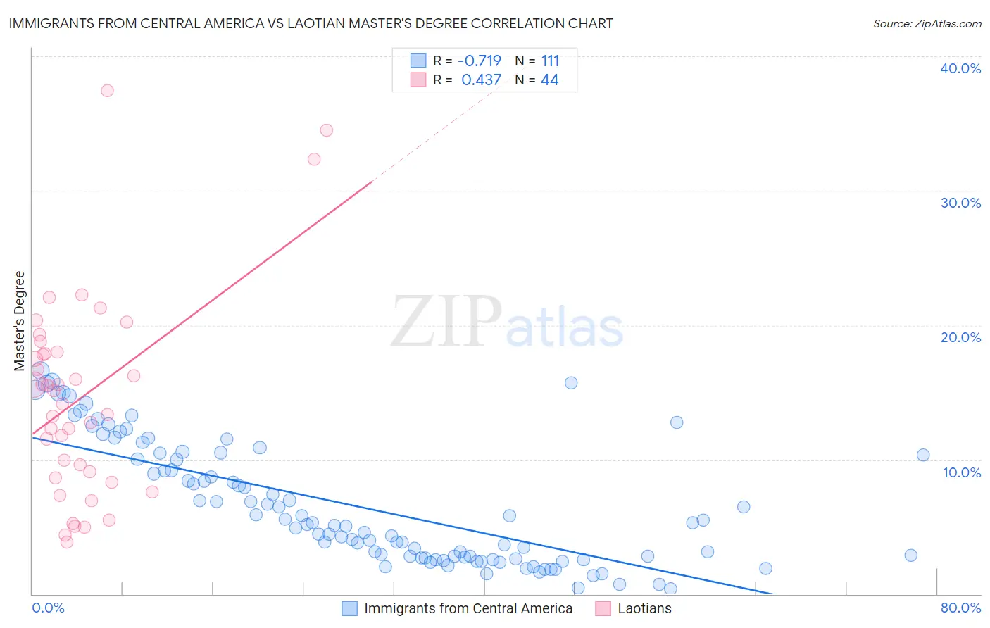 Immigrants from Central America vs Laotian Master's Degree