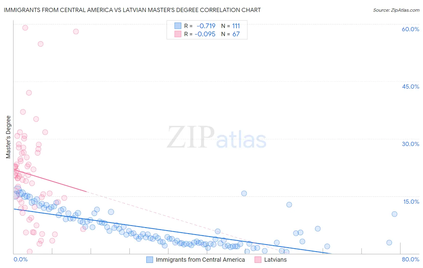 Immigrants from Central America vs Latvian Master's Degree