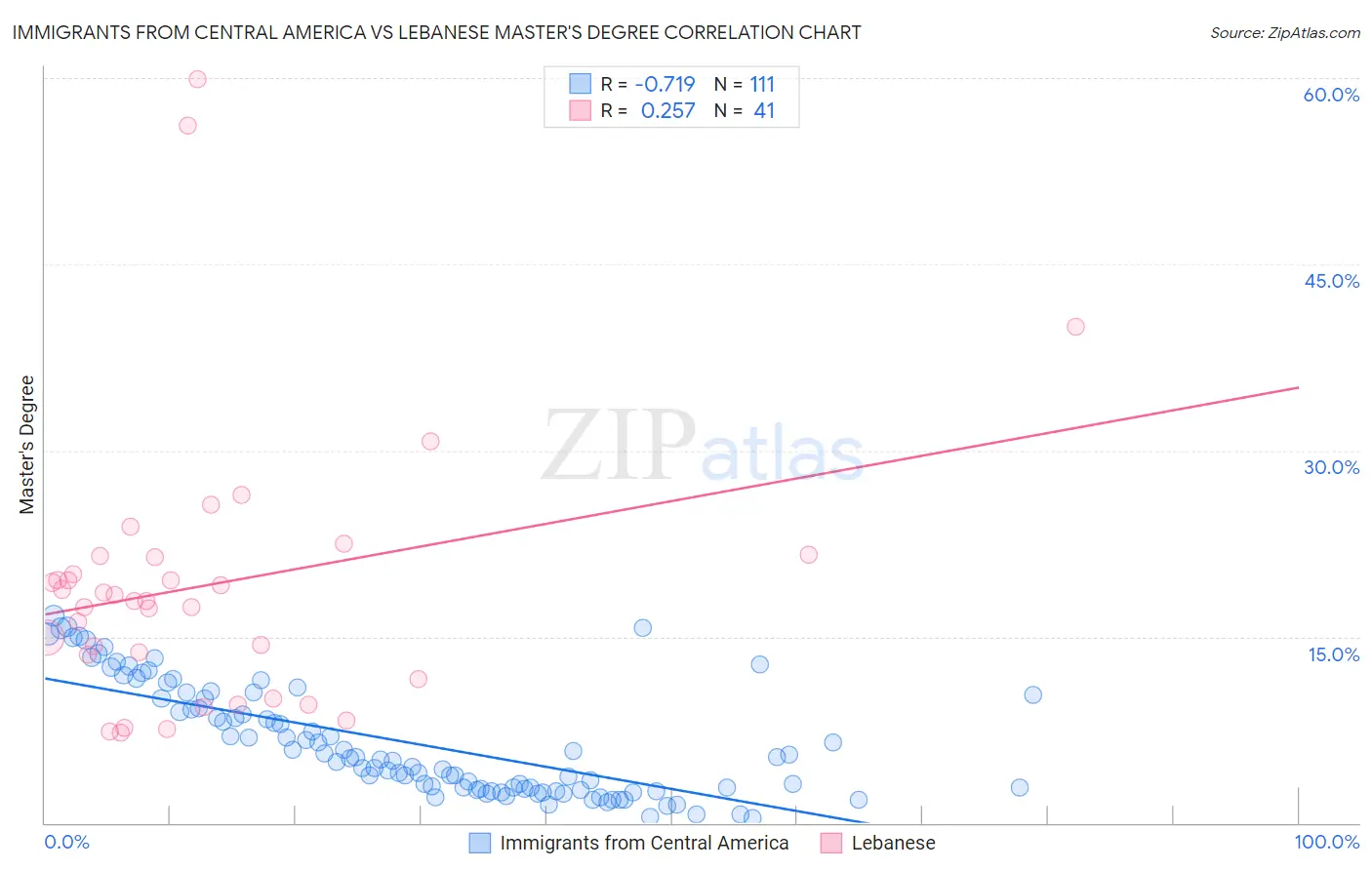 Immigrants from Central America vs Lebanese Master's Degree
