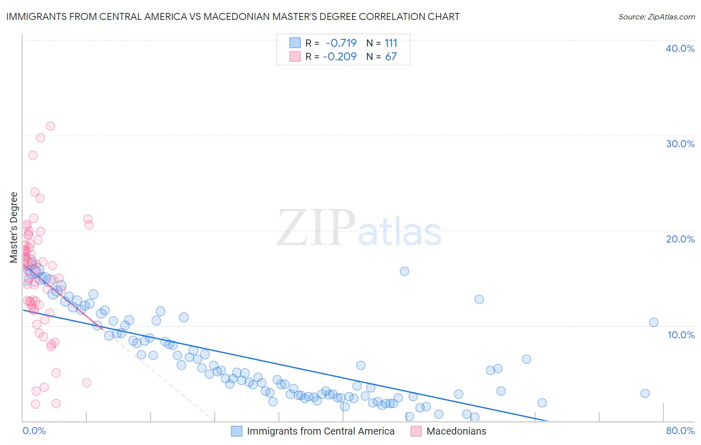 Immigrants from Central America vs Macedonian Master's Degree