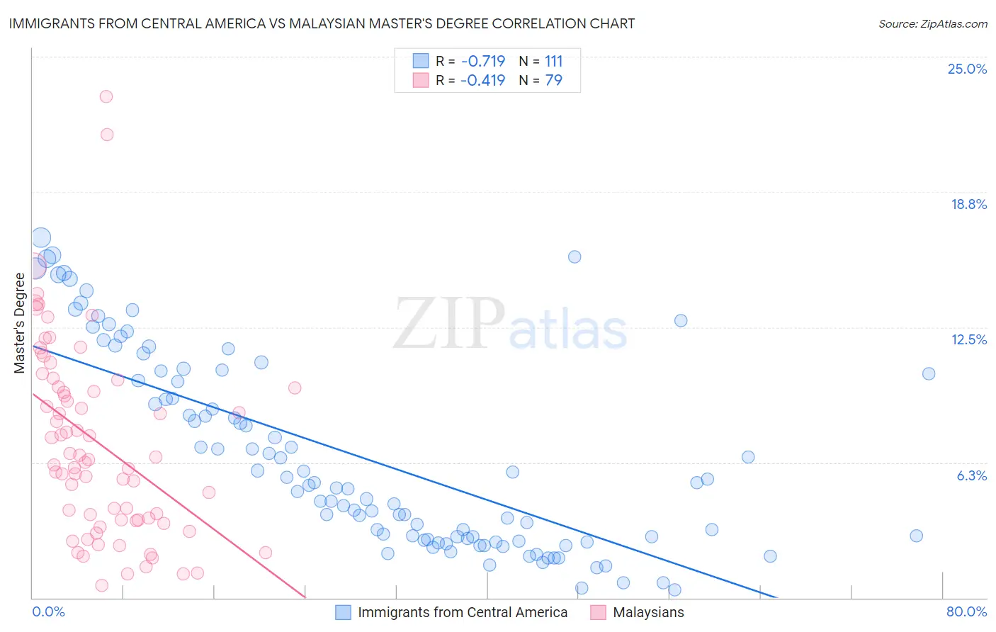 Immigrants from Central America vs Malaysian Master's Degree